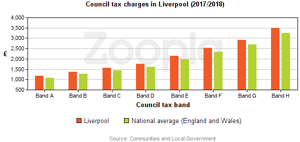 Council Tax Statistics
